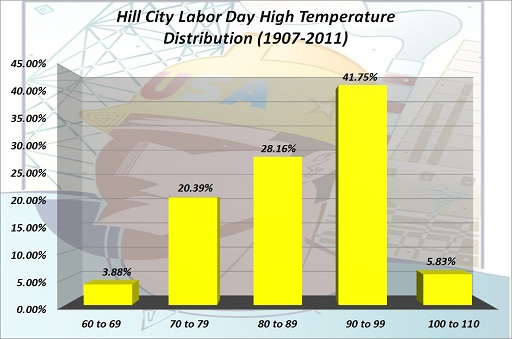 Hill City Labor Day High Temp Distribution